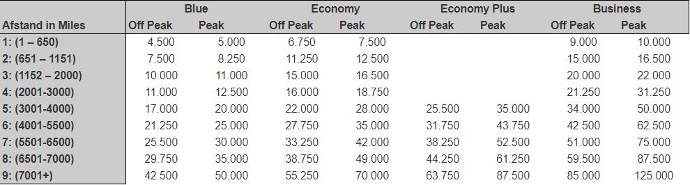 Iberia Plus Avios sale business class met korting award goedkoop 2