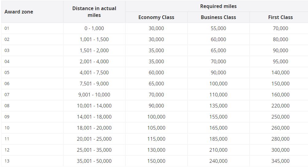 asia miles award chart inspiratie vliegticket 2
