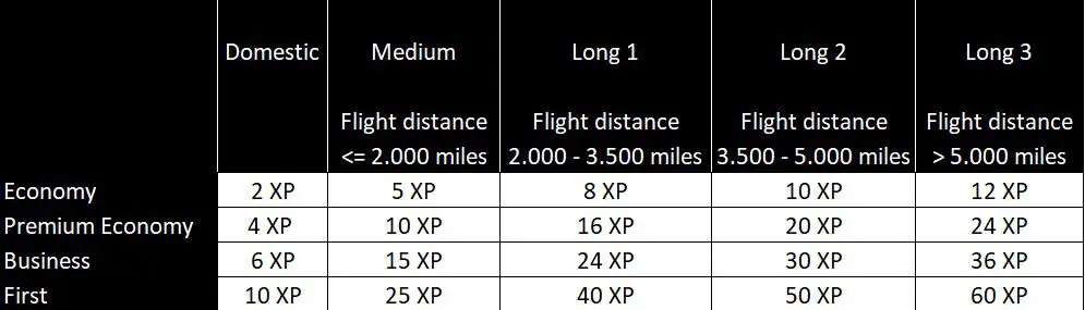 Flying Blue XP experience points explained