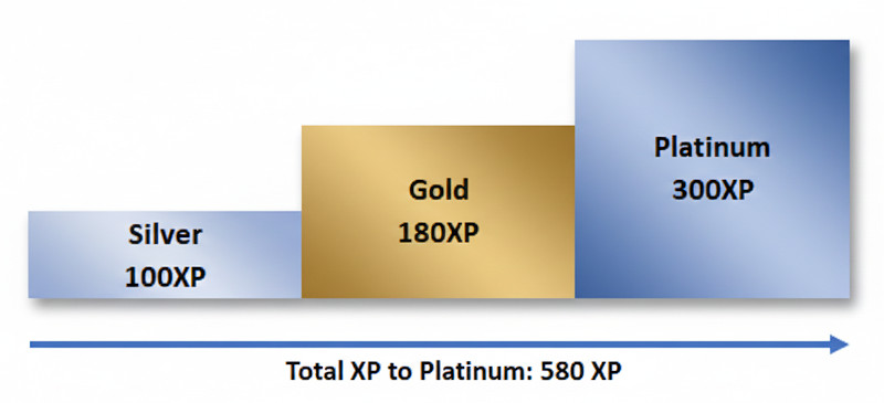 XP-vereisten uitgelegd: De drempel van 100 XP