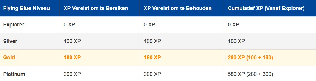 Hoe krijg je de Flying Blue Gold Status?