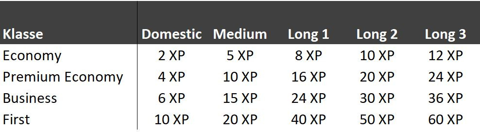 Hoe wordt XP berekend? De Logica