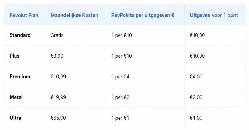 Revolut points - Opbrengsten per euro per Revolut Plan